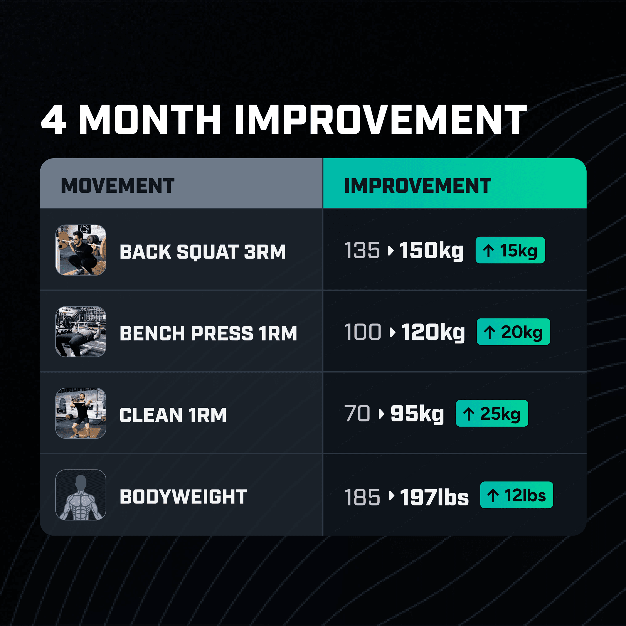 Dennis Seong training results