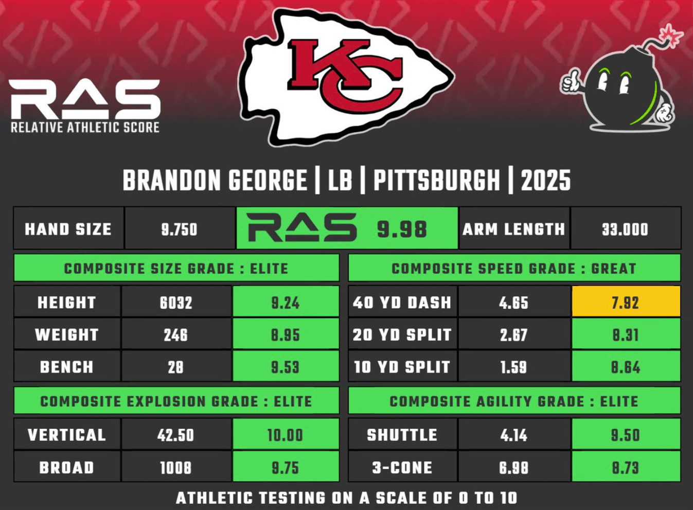 Brandon George RAS results
