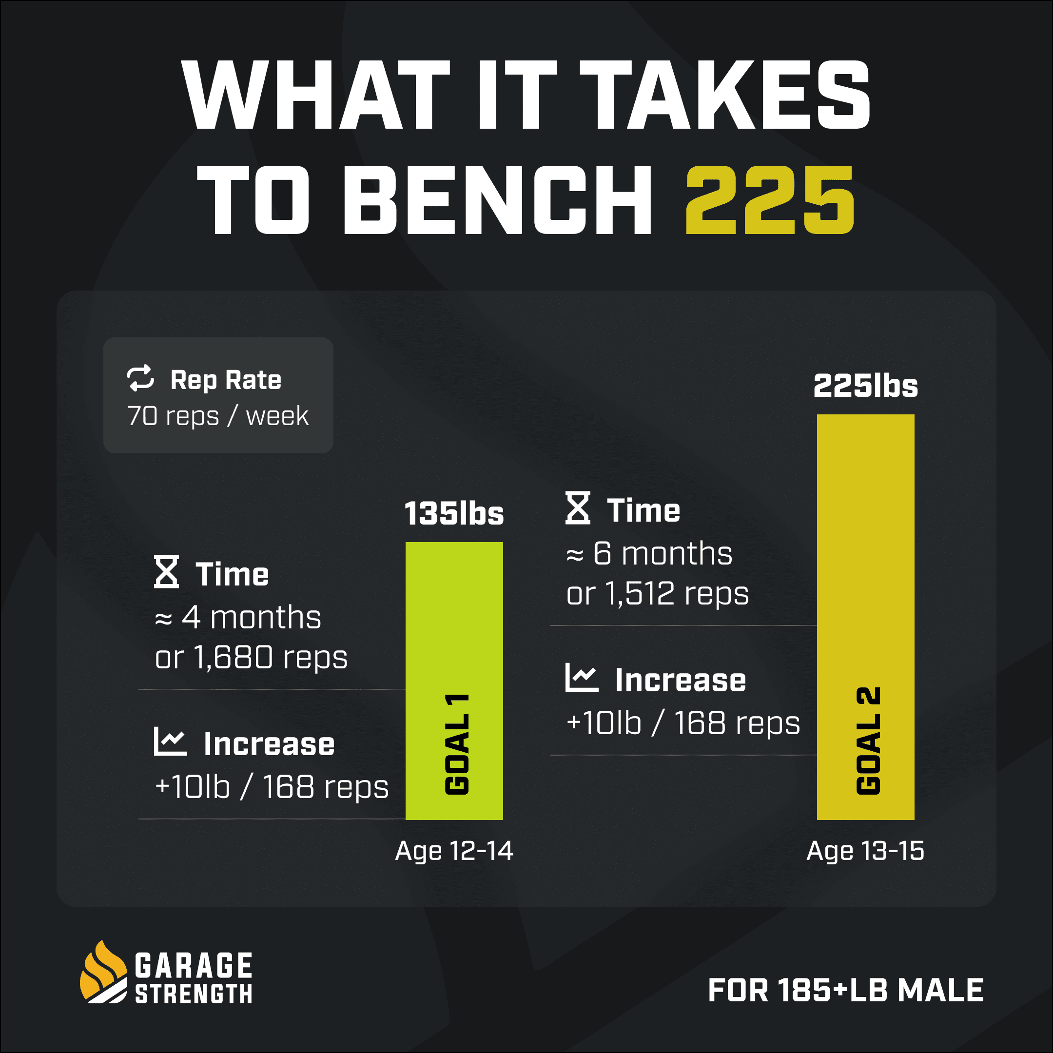 bench press timeline